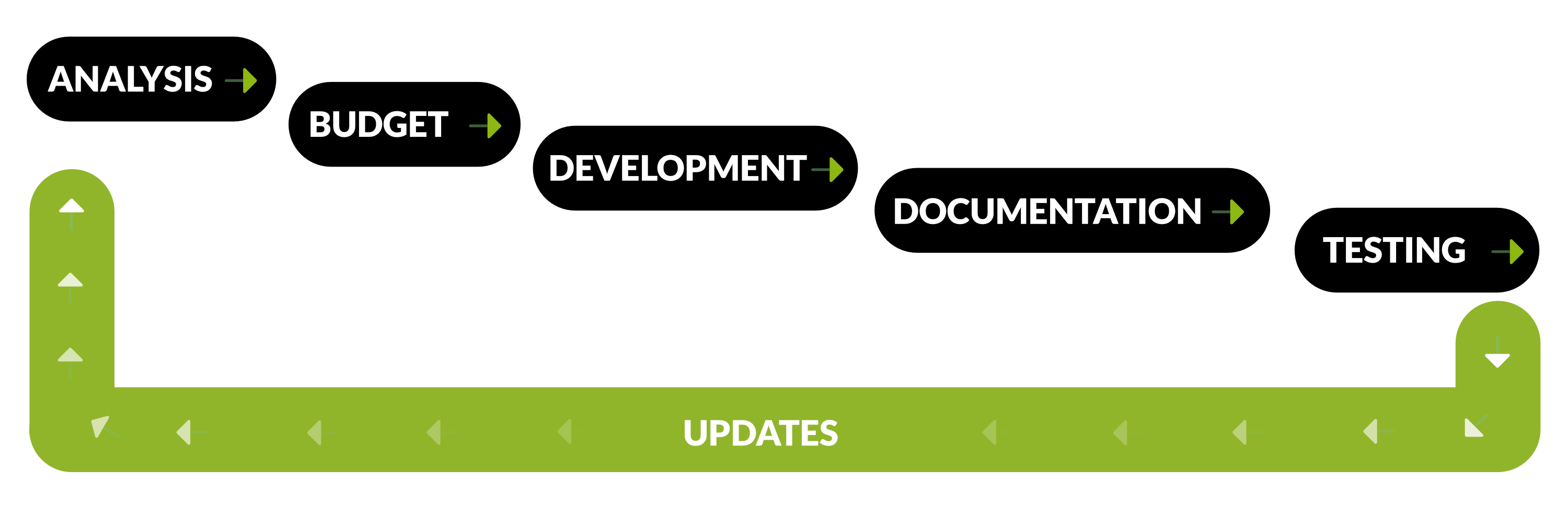 Pictogram development process